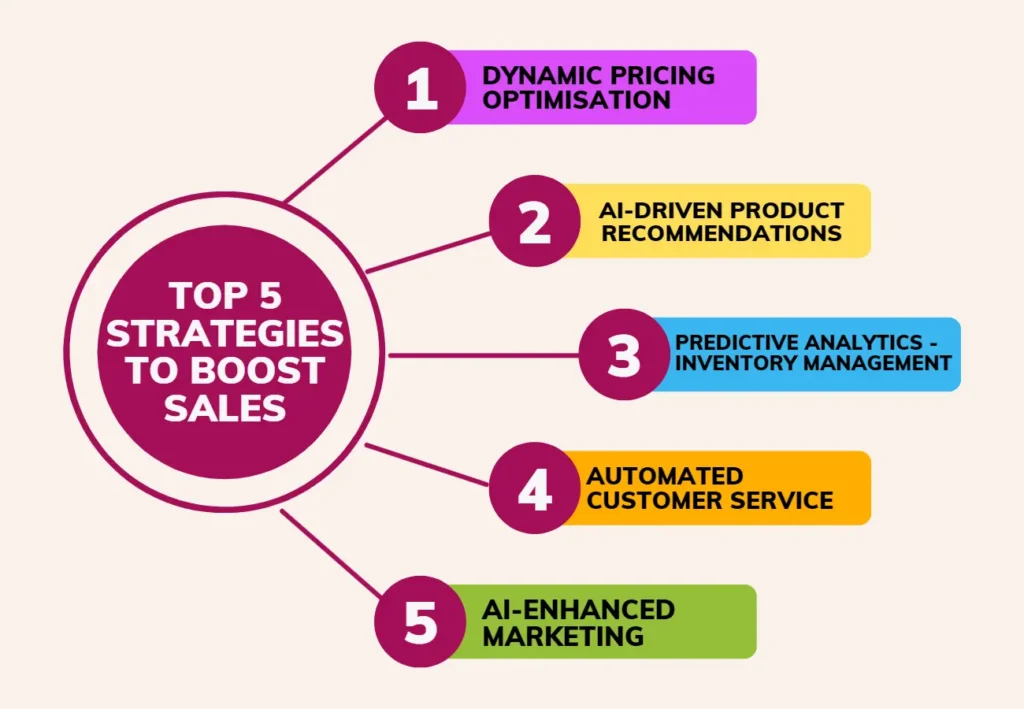  Infographic showcasing the top 5 strategies to enhance sales performance and drive business growth.