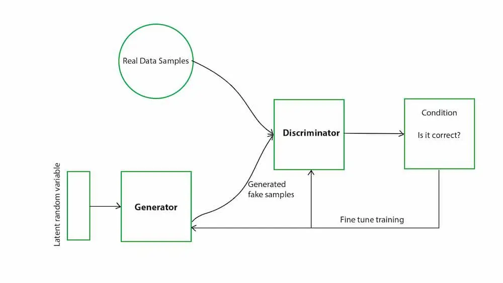 A diagram illustrating the flow of data between different components in a system, showcasing connections and processes.